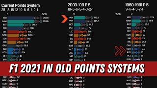 Formula 1 2021 Standings in Old Points Systems!