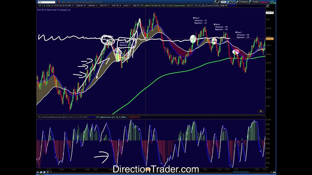 Live Trading Room Review Trading Crude Oil Futures YouTube