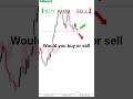 Test your trading knowledge #patterntrader #trading #tradingtips