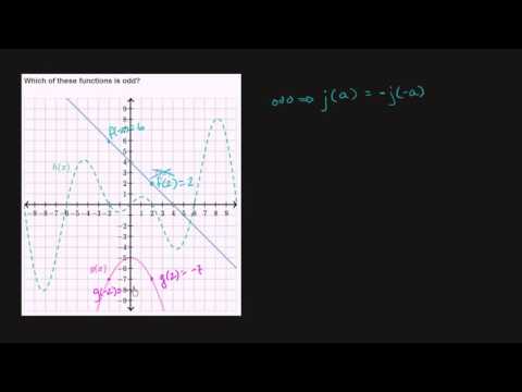 Recognizing features of functions (example 2) | Algebra II | Khan Academy