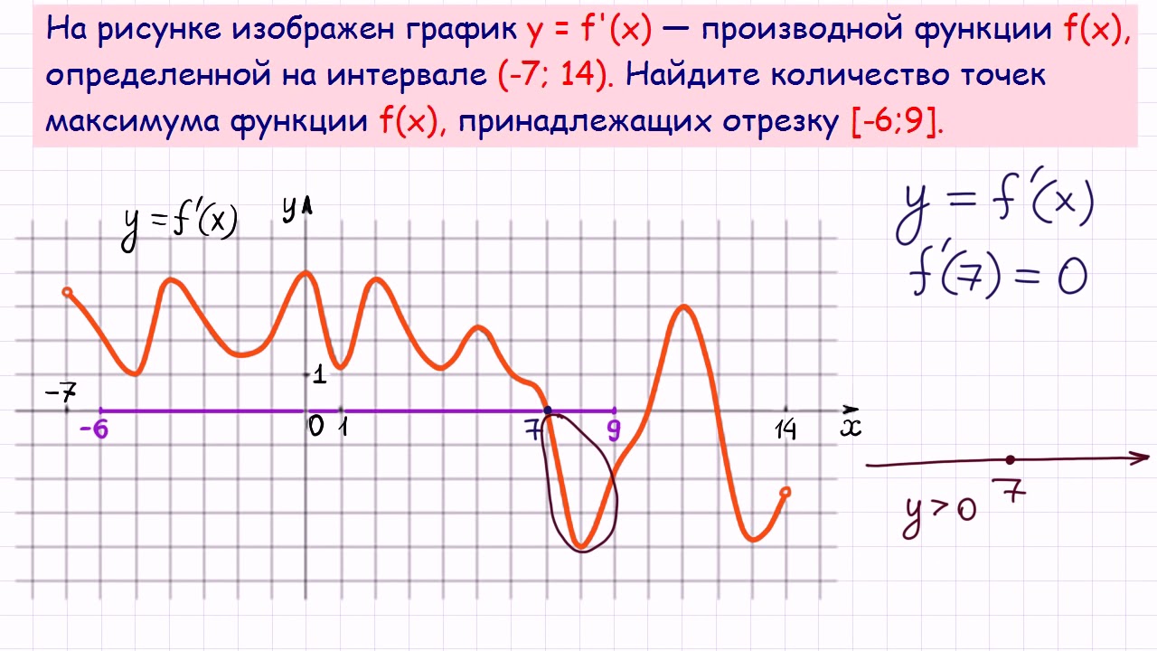 На рисунке изображен график функции найдите количество точек максимума функции