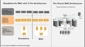 Demo_Session_2 - Introduction to Clusterware & Oracle RAC Architecture