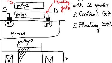 Non volatile memories and NAND architecture - Electronic Systems 2015