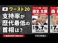 内閣支持率の「歴代ワースト20」ランキング【過去最低の総理大臣・首相は？】