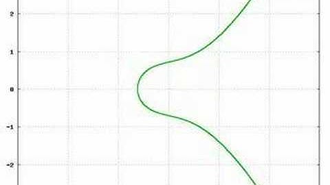 Elliptic curve animation, zoomed
