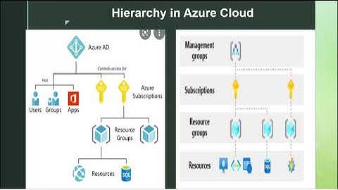 Azure- Subscription | Tenant |  Account | Azure hierarchy explained