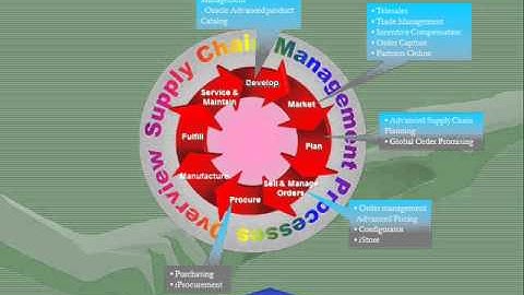 oracle apps scm online training