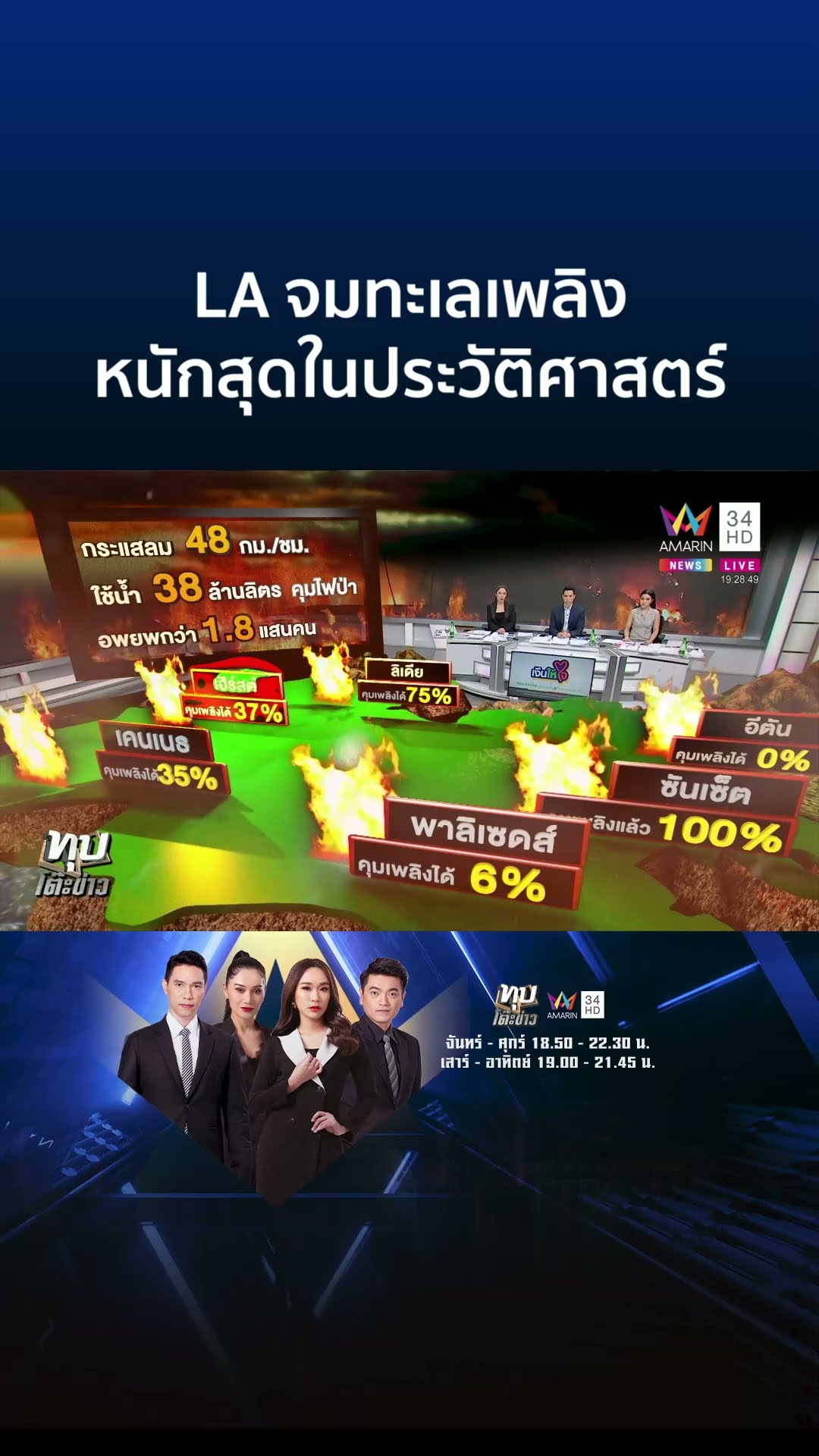 LA จมทะเลเพลิง ไฟป่าเผาวอดหนักสุดในประวัติศาสตร์ | ทุบโต๊ะข่าว