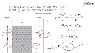 Relationship between Unit Weights with Void Ratio and Specific Gravity