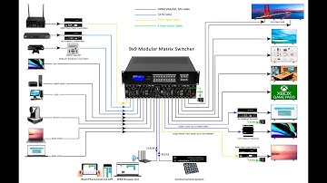 How to use the web gui control the modular matrix switcher.