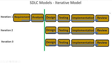 SDLC Models -  Iterative Model