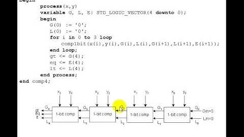 Lesson 36   VHDL Example 20  4 Bit Comparator   Procedures