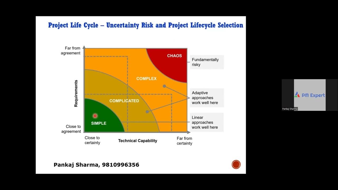 Stacey complexity model and life cycle predictive agile and hybrid