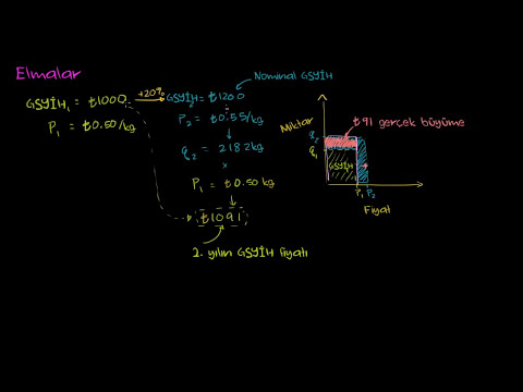 Video: 1. Yıl için nominal GSYİH nedir?