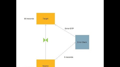 Error Stack DTP Creation of Flat File & InfoObjects in SAP BI||SAP VIDEOS HUB||SAP BW/BI||HTML||SQL