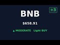 #468: 🔍 BNB Leaning Bull — Worth Buying? | $658.91 #Shorts