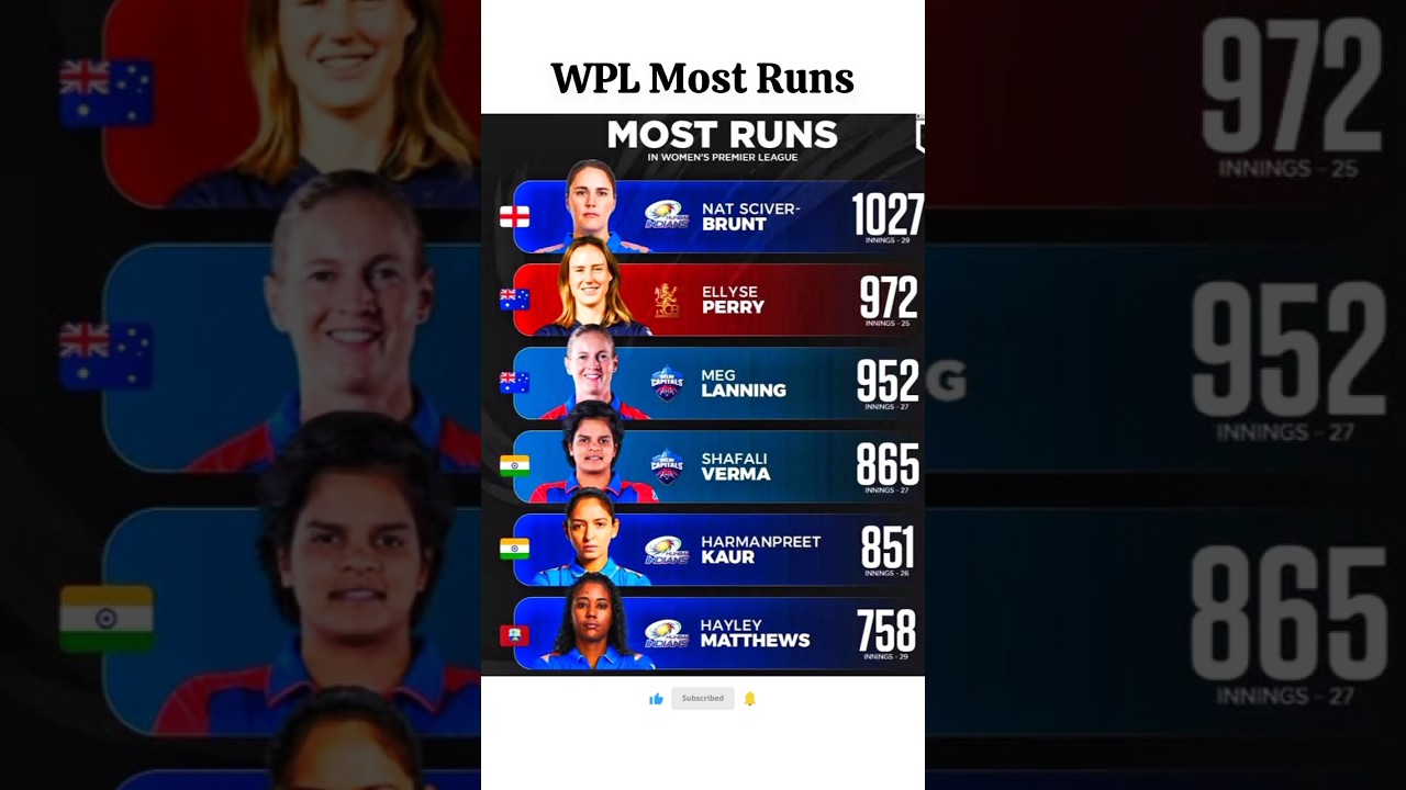 Most Runs in WPL History 