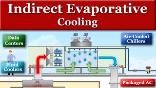 How Indirect Evaporative Cooling Works