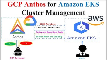Google Cloud Platform Anthos for Amazon EKS Clusters Management | GCP Anthos |  Google Cloud Anthos