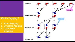 What is Pegging in S/4HANA PPDS? Detailed Explanation & Examples ?