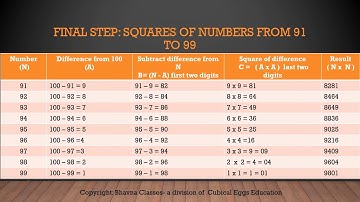 square of Numbers from  91 to 99 - shortcut trick