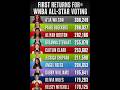 Can Paige Bueckers get more votes to pass A'ja Wilson for top WNBA All star votes?#wnba #basketball