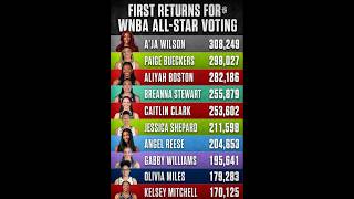 Can Paige Bueckers get more votes to pass A'ja Wilson for top WNBA All star votes?#wnba #basketball