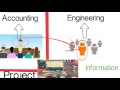 Project Management Framework 2- Organizational Structure شرح | PMP