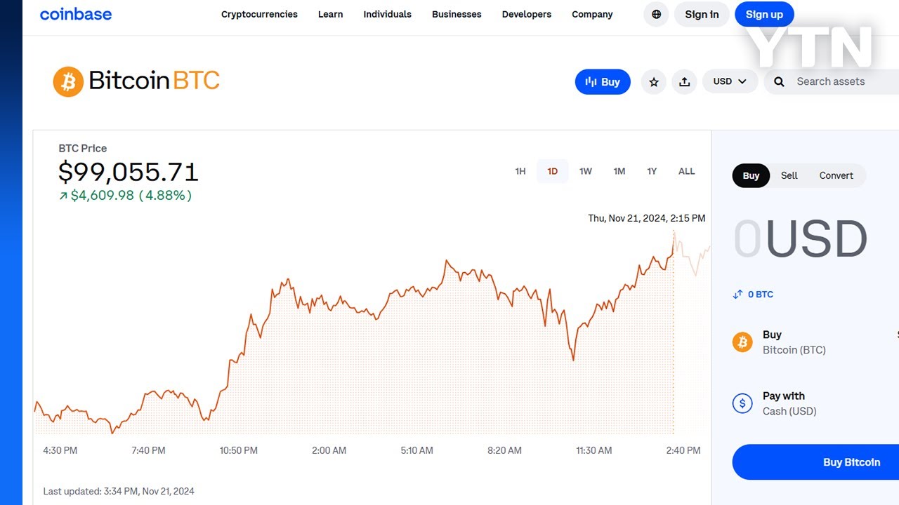 비트코인, 첫 9만 9천 달러선 진입...10만 달러 눈앞 / YTN