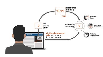 Real-Time Bidding and Machine Learning Technology