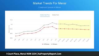 1 Court Place, Menai NSW 2234 | AuPropertyReport.Com
