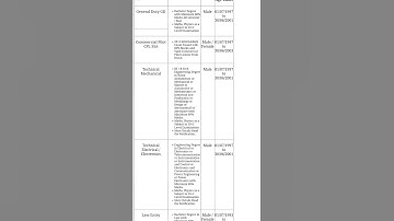 COAST GUARD ASSISTANT COMMANDANT 02/2023 ONLINE FORM. 👍👍