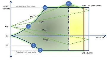 Gust envelope explainer