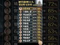 あの時の期待感は何位?歴代総理12人の「発足時支持率」ランキング