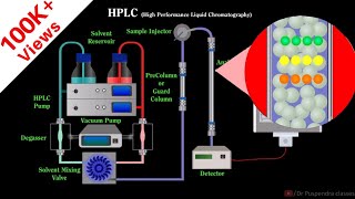 HPLC Chromatography| Animation| High Performance Liquid Chromatography| Instrumentation and Working