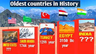 Oldest Countries In History 3d|comparison