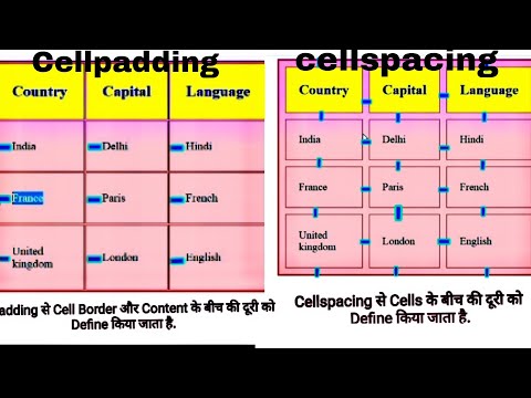 Cellpadding और Cellspacing Attributes | Difference between Cellpadding & Cellspacing