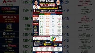 West Bengal Exit Poll 2026 | BJP set to cross 160 seats!  #breakingnews