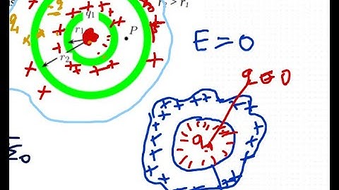 Gauss’s Law Explained: Electric Fields and Charge Distribution in Concentric Spherical Shells