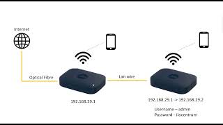 How to use Jio fiber router as a wifi extender or repeater