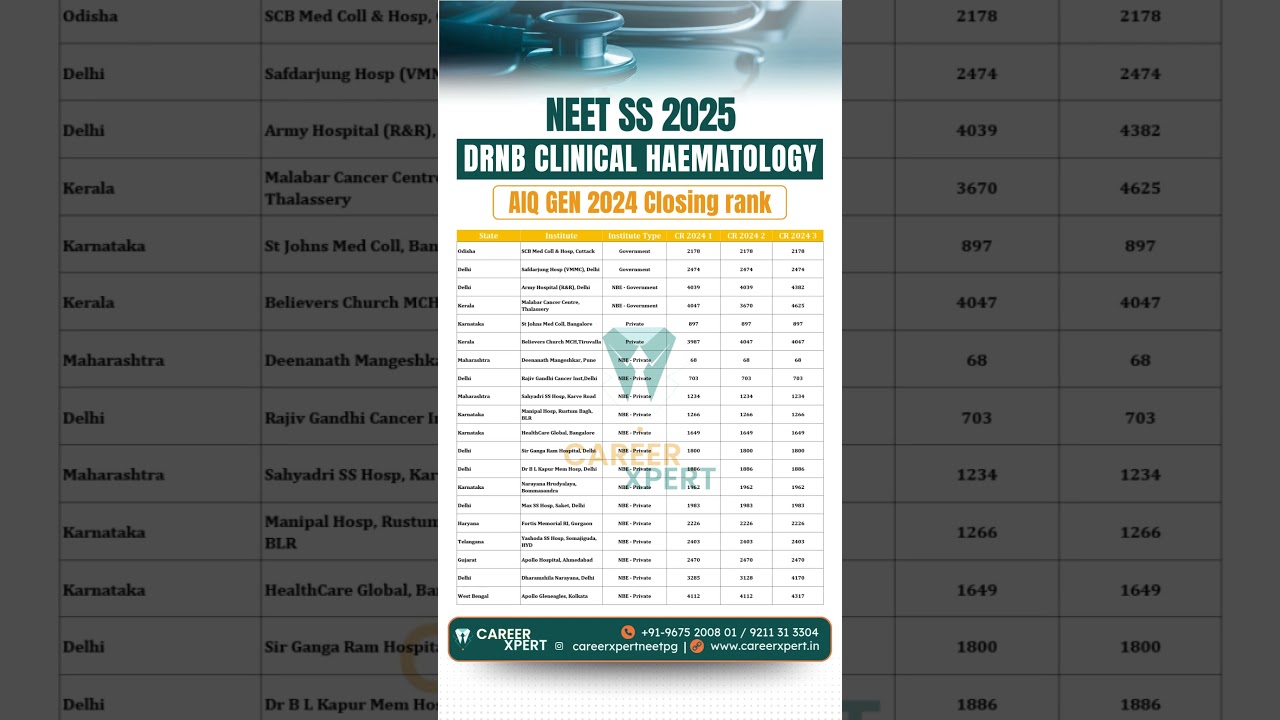 NEET SS 2025 DNB Clinical Haematology | AIQ GEN 2024 Closing Rank #neetss2025 #clinicalhaematology