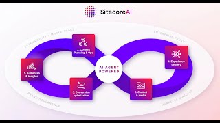 SitecoreAI - ContentSDK (Part 1)