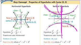algebra 2, 10-5 hyperbolas Profile