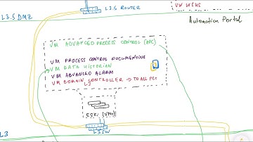 ICSS architecture. Level 3 - Advanced Control Level