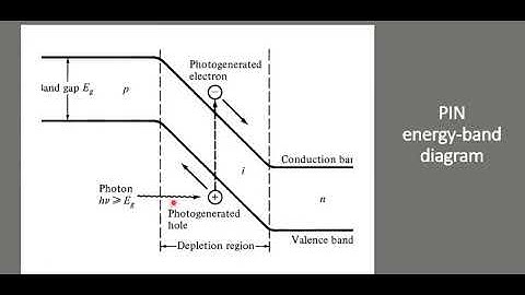 basic working of PIN photo diode-optical communication