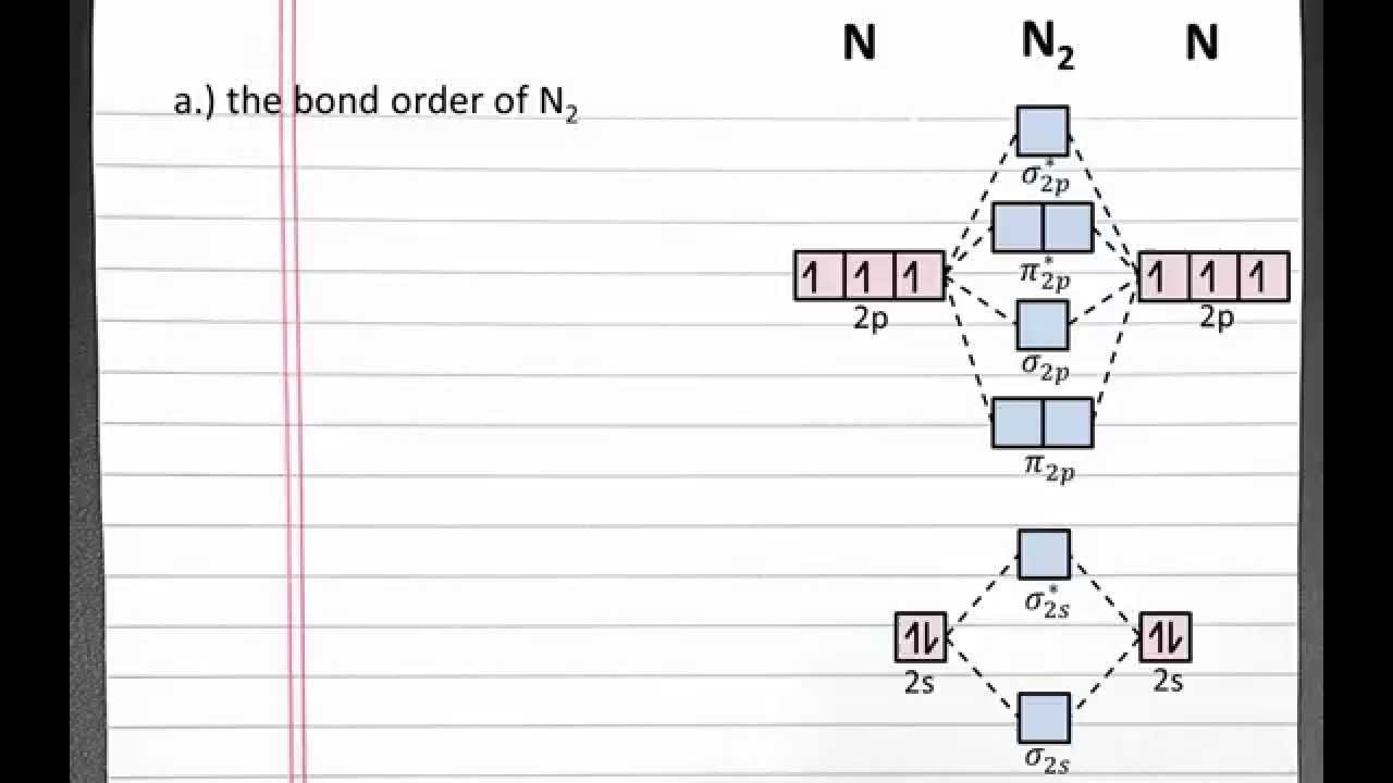 Bond Order Chart