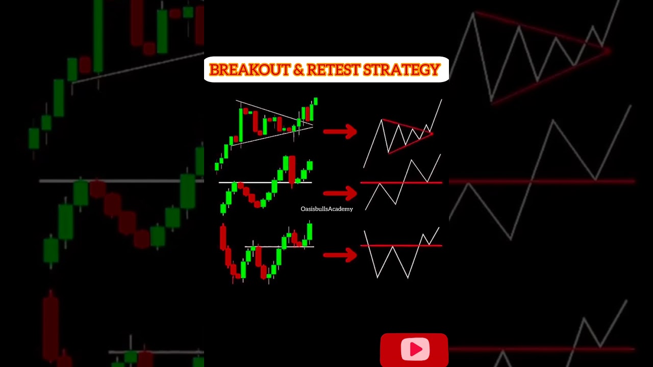 Breakout And Retest Strategy #Retest Strategy #priceAction #Forextrading #Cryptotrading #viralshorts