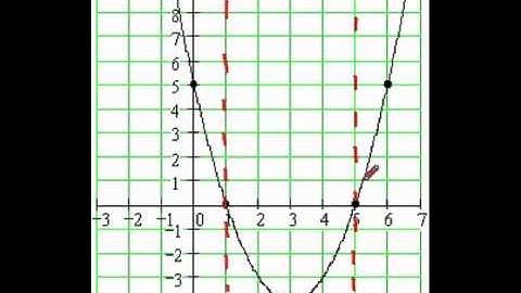 Math 20/30: Graphing the Reciprocal of a Parabola