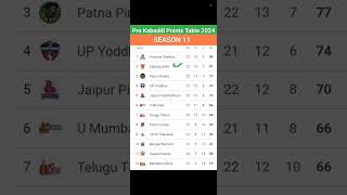 Pro Kabaddi Points Table 2024||After GUJ vs DEL Match 129 |Pro Kabbadi Season 11 Points Table