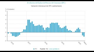 IPC cae en mayo hasta el -0,9%, una décima menos de lo esperado